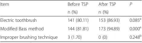 Table 2 Improvement of tooth brushing behaviour before and after TSP (n = 176)