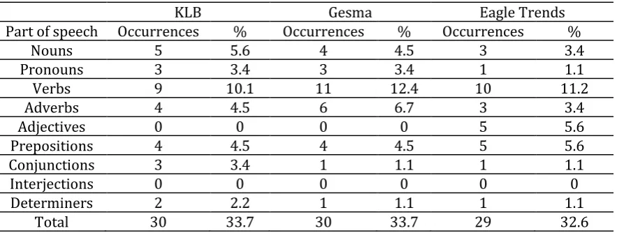 Table 1. Parts of speech 
