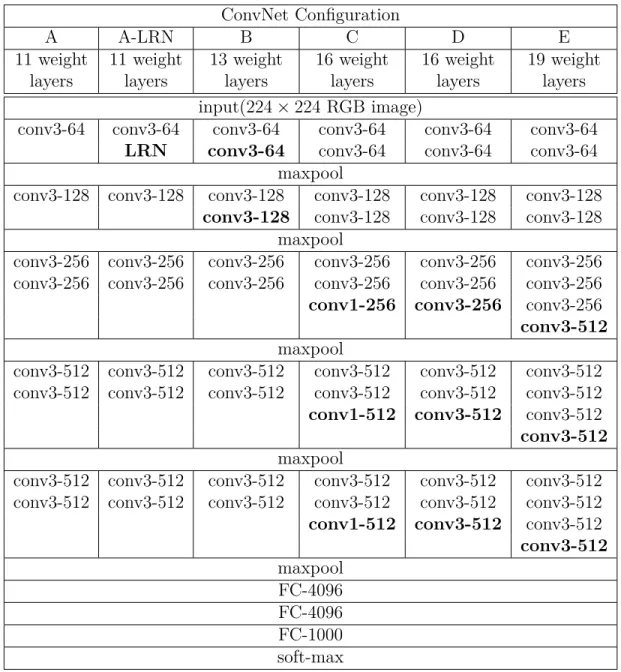 Table 1.2 The network configuration of VGG [2] networks. (This table is adapted [reprinted]