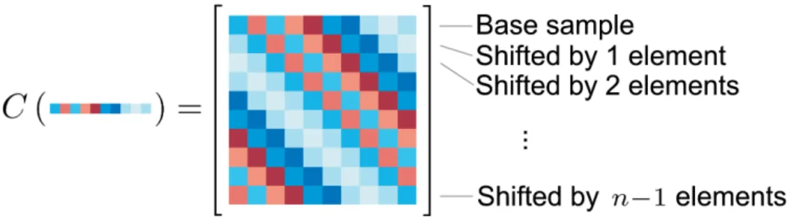 Figure 2.3 An example of translating 1D signal to generate a circular matrix. The rows are cyclic shifts of the base sample
