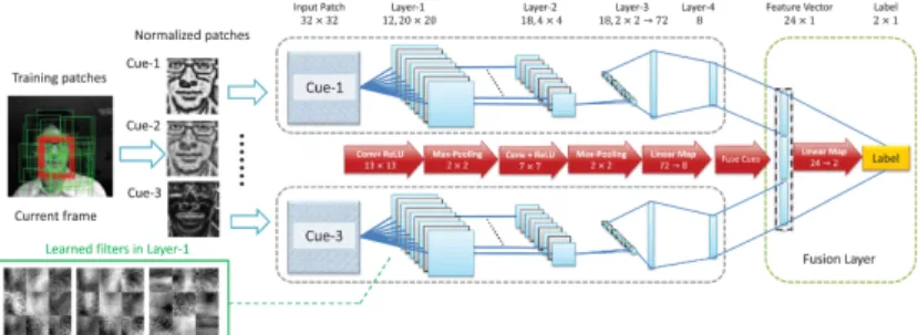 Figure 2.5 The CNN architecture of DeepTrack with multiple image cues. The gray dashed blocks are the independent CNN channels for different image cues, the green dashed block is the fusion layer where a linear mapping is learned