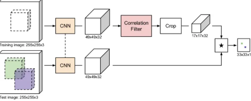 Figure 2.8 The network architecture of CFNet. The first part is two identical branches made up of fully convolutional neural networks like SiamFC [8]