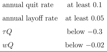 Table 2: Inequality Restrictions