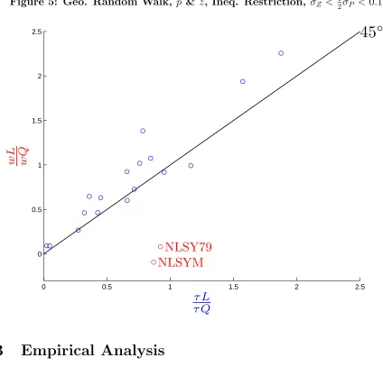 Figure 5: Geo. Random Walk, p & z, Ineq. Restriction, σZ < 12