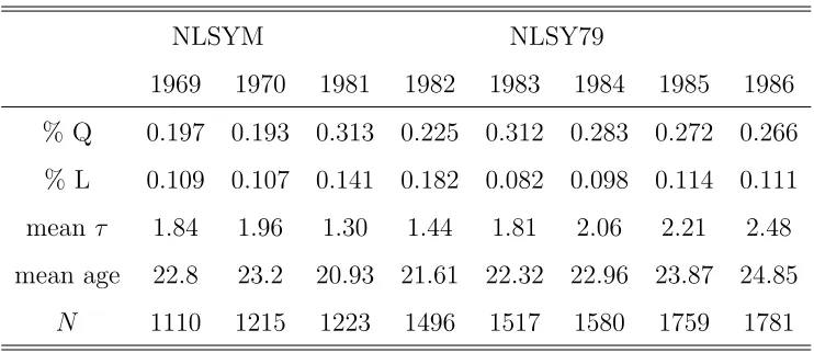 Table 3: Summary Statistics
