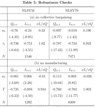Table 5: Robustness Checks