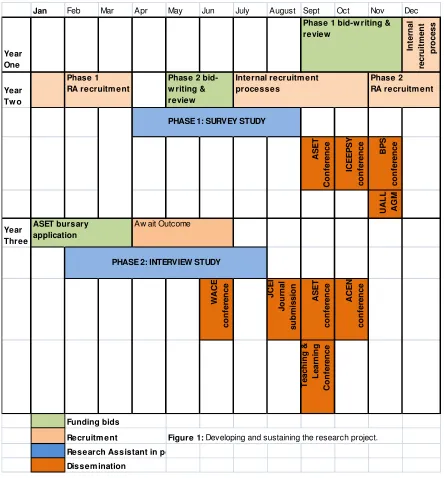 Figure 1: Developing and sustaining the research project.