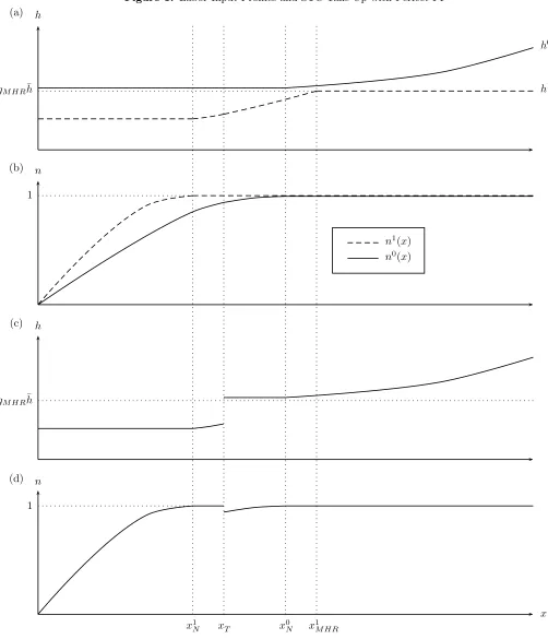 Figure 1: Labor Input Proﬁles and STC Take-Up with Perfect PI