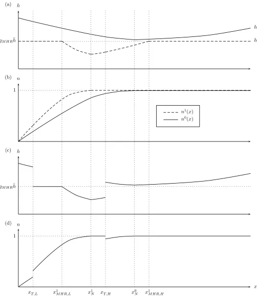 Figure 2: Labor Input Proﬁles and STC Take-Up without PI