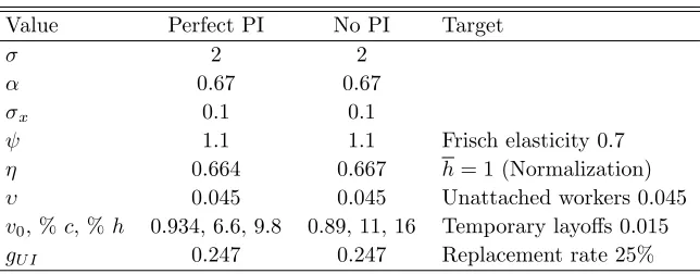 Table 1: Calibration: Perfect PI and No PI