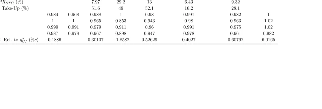 Table 2: Policy Experiments