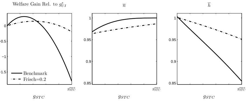 Figure 4: Welfare Gains and Average Labor Inputs as Functions of gST C, Perfect PI
