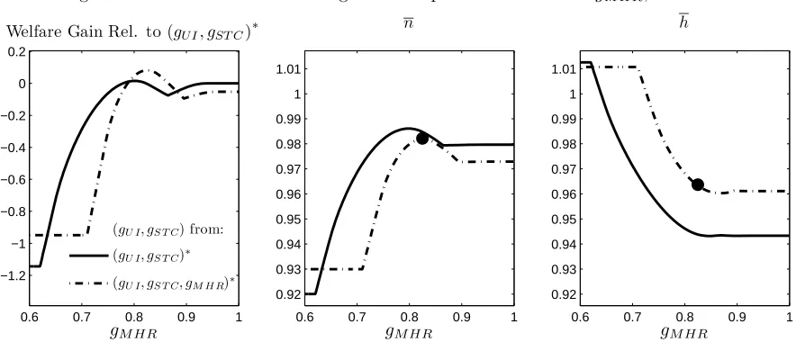 Figure 6: Welfare Gains and Average Labor Inputs as Functions of gMHR, Perfect PI