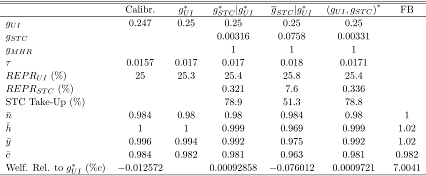 Table 4: Policy Experiments: No PI