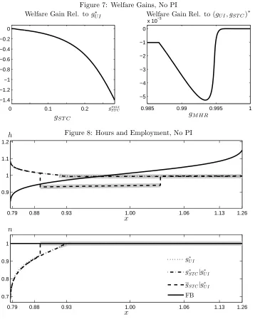 Figure 7: Welfare Gains, No PI