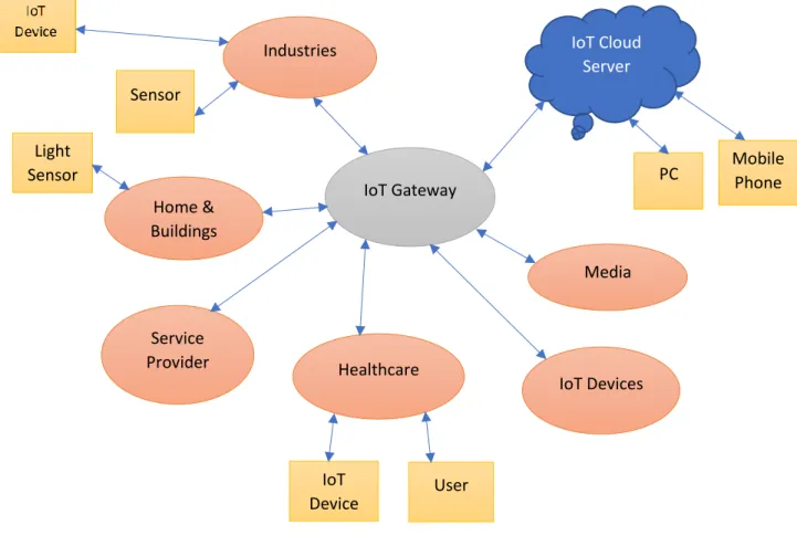Figure 1: IoT Architecture [9] 