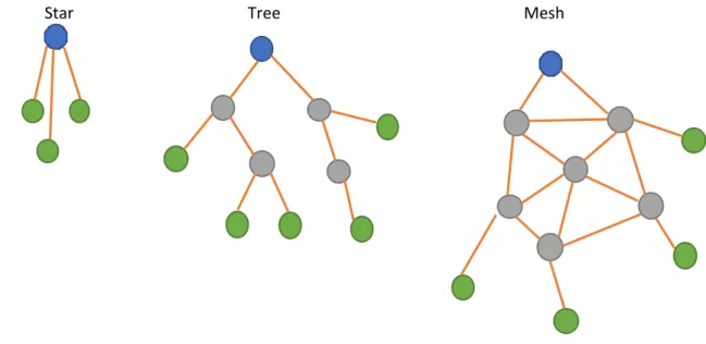 Figure 2: Wireless Sensor Network Topologies [23] 