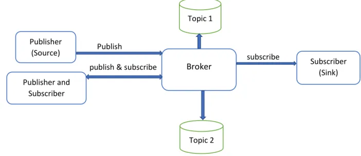 Figure 4: MQTT Architecture      