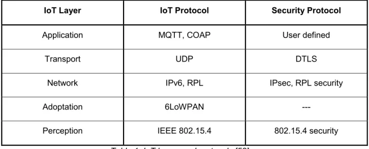 Table 1: IoT layers and protocols [52] 