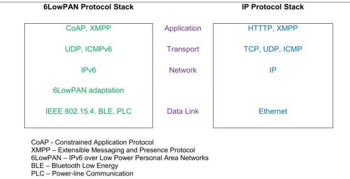 Figure 6: 6LowPAN vs. Traditional IP Protocol Stack [55] 