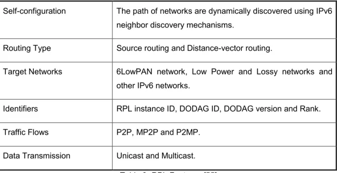 Table 2: RPL control messages with functions 