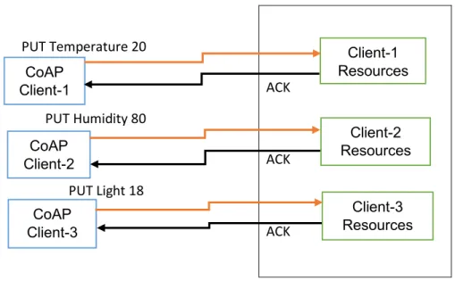 Figure 8: CoAP architecture [61] 