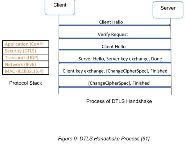 Figure 9: DTLS Handshake Process [61] 