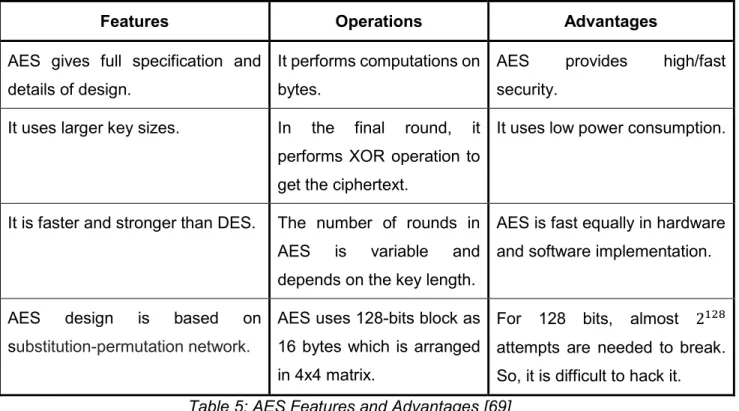 Table 5: AES Features and Advantages [69] 