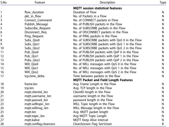 Table 3. Proposed MQTT DoS detection features (feature type N: Numeric, B: Binary).