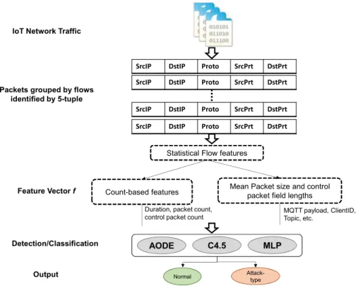 Figure 3. Detection framework work- ﬂow in detecting MQTT attacks.