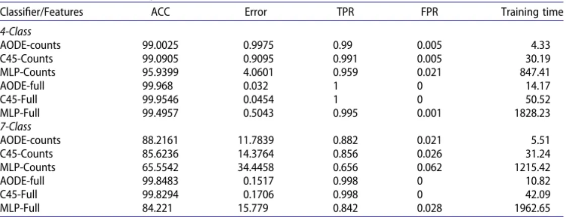 Table 6. Performance comparison of three classi ﬁers used in the MQTT attack detection framework.