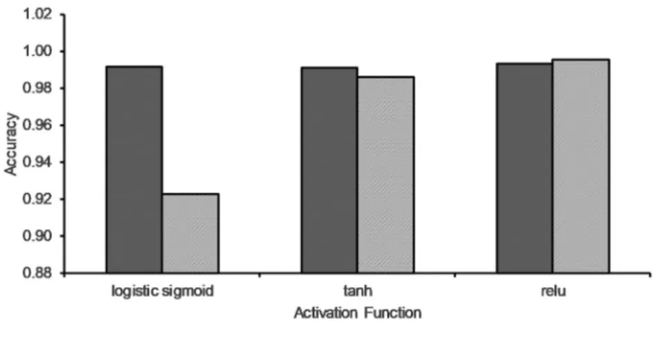 Figure 11. Performance evaluation of the activation function and MLP optimization solver functions on seven-class dataset.