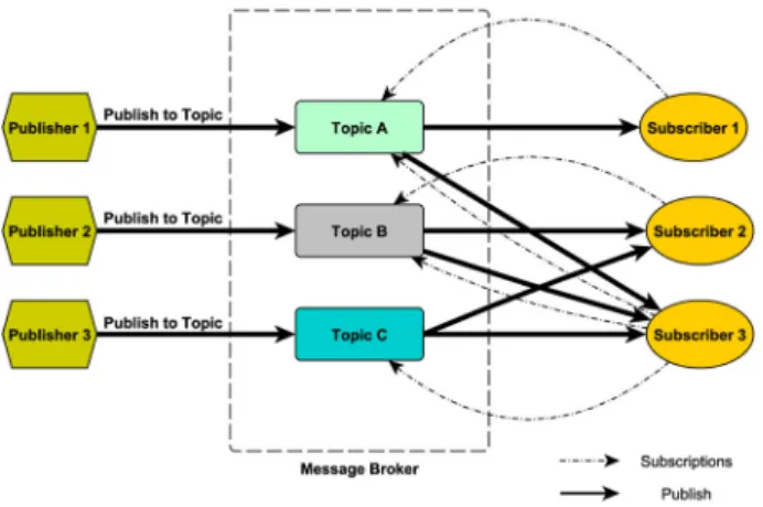 Figure 1 shows the message publish/subscribe process as implemented by the MQTT protocol.