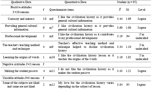 Table 2. Evaluations on the attitudes and reasons of the history education of civilization 