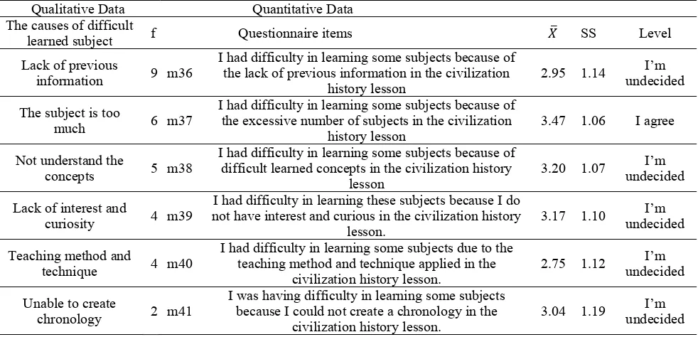 Table 7. Reasons for students to learn some subjects easily in the civilization history lesson 