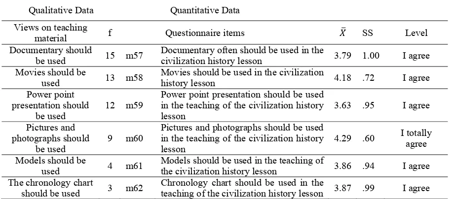 Table 11. Views on civilization history teaching method and technique 