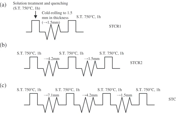 Fig. 1Schematic diagram of the thermomechanical processing: (a) STCR1, (b) STCR2 and (c) STCR3.