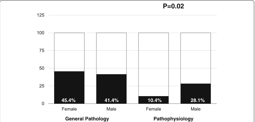 Table 5 Comparison of the results between students whowrote good questions in General Pathology andPathophysiology