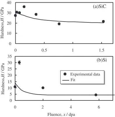 Fig. 7The ﬁt between the experimental hardness decay and eq. (18)derived from the theoretical consideration of hardness of covalentmaterials by Gao et al.13)