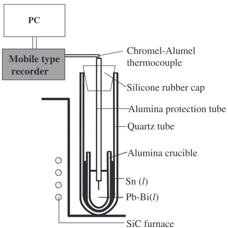 Fig. 1Schematic apparatus to check the cooling rate of the Pb–Bi eutecticalloy (LBE).