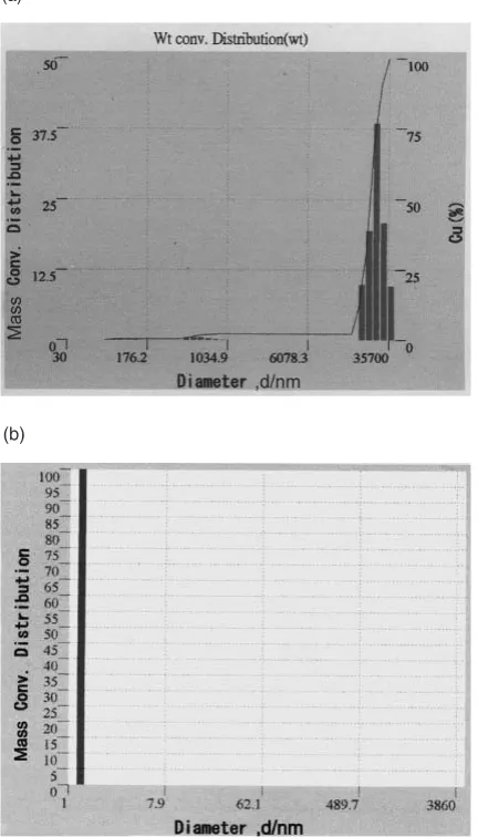 Fig. 5Particle sizes distribution determined from DLS.