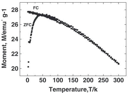 Fig. 8Field cooled and zero ﬁeld cooled magnetization vs. temperature at1.0 KOe of sample 4.