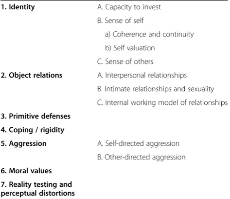 Table 1 The domains and subdomains of the STIPO