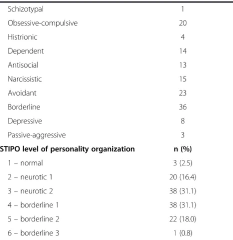 Table 2 Sample characteristics (n=122) (Continued)