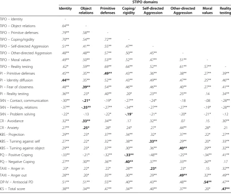 Table 3 Intercorrelations among STIPO domains (5-point ratings) and corresponding questionnaire scales