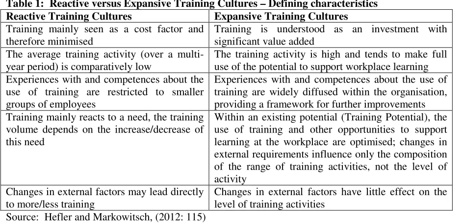 Table 1:  Reactive versus Expansive Training Cultures – Defining characteristics 