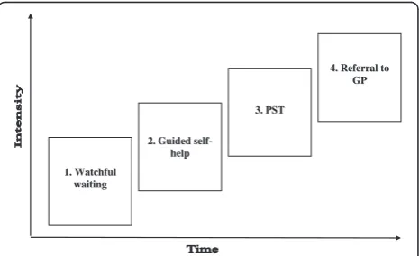 Figure 1 Stepped-care programme.