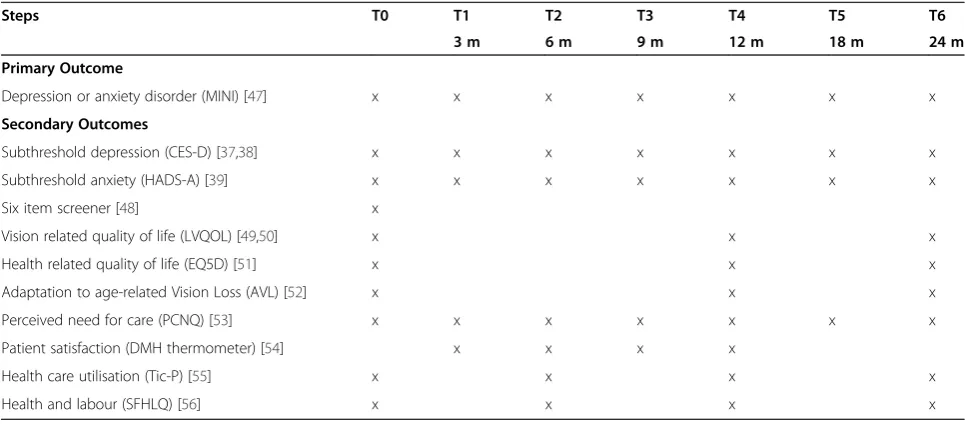 Table 1 Outcome measures, instruments and assessments