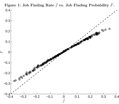 Figure 1: Job Finding Rate f˜ vs. Job Finding Probability F˜.