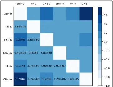 Table 5 Accuracies for each individual class (bicarbonate, formaldehyde, peroxide, raw, starch, andsucrose) for multiclass classifications considering RF, GBM and CNN classifiers, in each of the selectedtraining and test datasets: 90/10%, 75/25%, and 50/50%